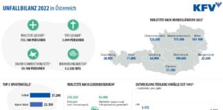 Zahl der Unfall-Toten steigt in Österreich auf 28-Jahreshoch